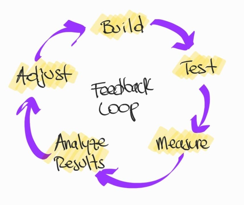 iterative verification image