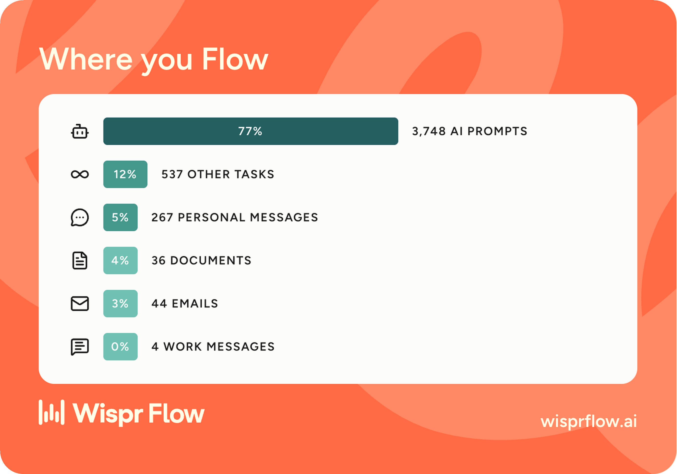 Wispr Flow’s breakdown of my dictated work, led by 3,748 AI prompts at 77 per cent.